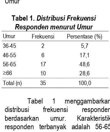 Tabel 1 distribusi berdasarkan menggambarkan frekuensi responden umur. Karakteristik responden terbanyak adalah 56-65 