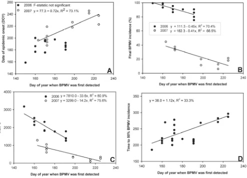 Table 3. Effects of treatments on time to 50% Bean pod mottle virus (BPMV) incidence, final BPMV incidence, and area under the BPMV incidence progress curve (AUIPC) in soybean cv