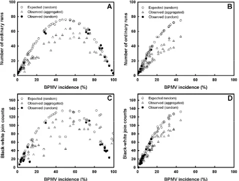 Fig. 4. A and B, Number of actual runs and number of expected runs that would occur by random chance for a given level of and D, Bean pod mottle virus (BPMV) incidence, and C number of actual black-white join-counts and number of expected join-counts that 