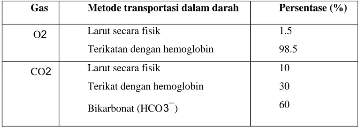 Tabel 2.3 Metode transportasi oksigen dan karbon dioksida (Sherwood, 2001). Gas Metode transportasi dalam darah Persentase (%)