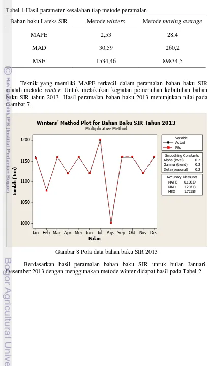 Tabel 1 Hasil parameter kesalahan tiap metode peramalan 