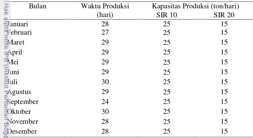 Tabel 3 Kapasitas produksi dan waktu produksi tahun 2013 