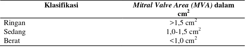 Tabel 3. Klasifikasi stenosis mitral12 