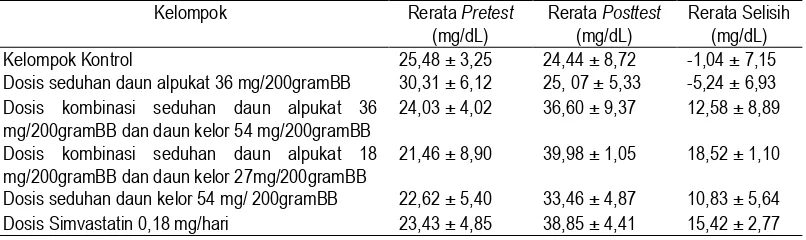 Tabel 4.1 Rerata kadar HDL dalam darah sebelum dan sesudah perlakuan Kelompok Rerata Pretest Rerata Posttest Rerata Selisih 