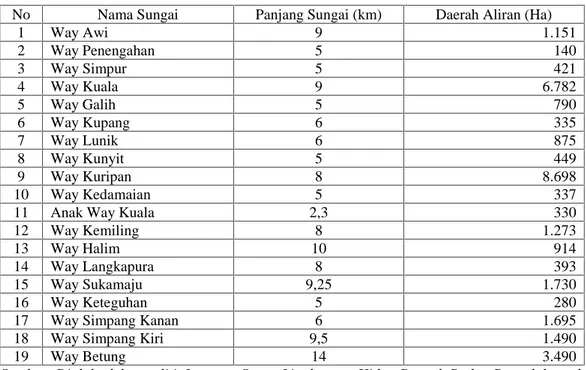 Tabel 4 Panjang Sungai dan Daerah Aliran di Kota Bandar Lampung Tahun 2014