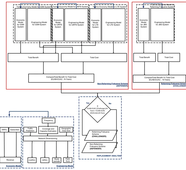 Gambar 6 Model Tekno Ekonomi dengan Replacement Analysis (RA) 