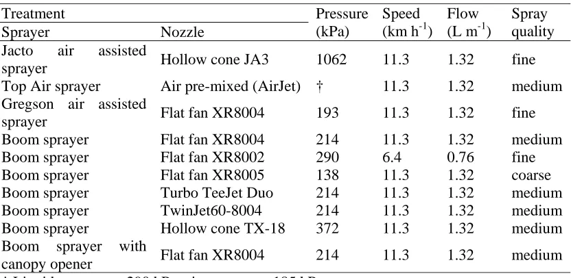 Table 1.  Nozzles, sprayers and operating conditions used in field soybean rust spray tests  
