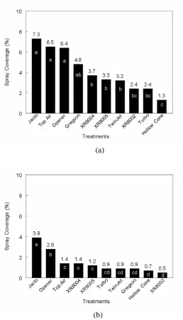 Fig. 2.  Comparison of spray coverage on (a) the middle targets and (b) bottom targets inside soybean canopies among the 10 treatments
