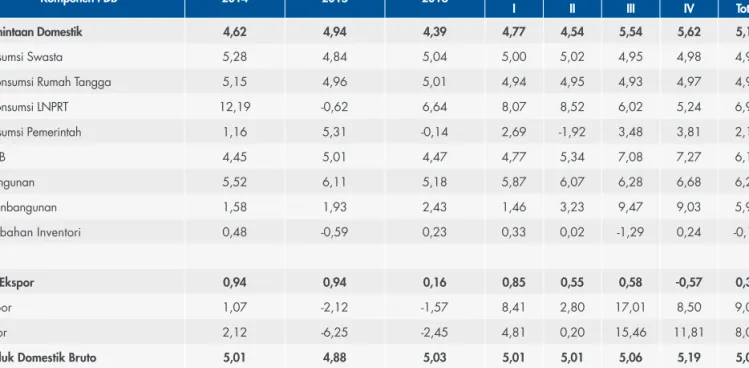 Tabel 2.1.  PDB Sisi Pengeluaran