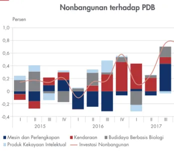 Grafik 2.4 Sumber: BPS, diolah-0,4-0,2 0 0,2 0,4 0,6 0,8 1,0Persen2015III III IV 2016III III IV 2017III III IV