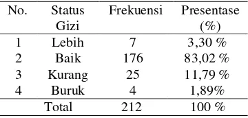 Tabel. 1 Distribusi Frekuensi Responden Berdasarkan Status gizi 