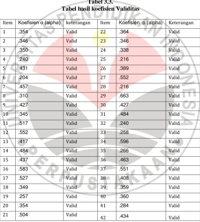 Tabel 3.3. Tabel hasil koefisien Validitas 