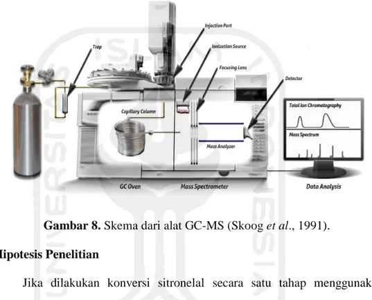 Gambar 8. Skema dari alat GC-MS (Skoog et al., 1991).  3.7  Hipotesis Penelitian 