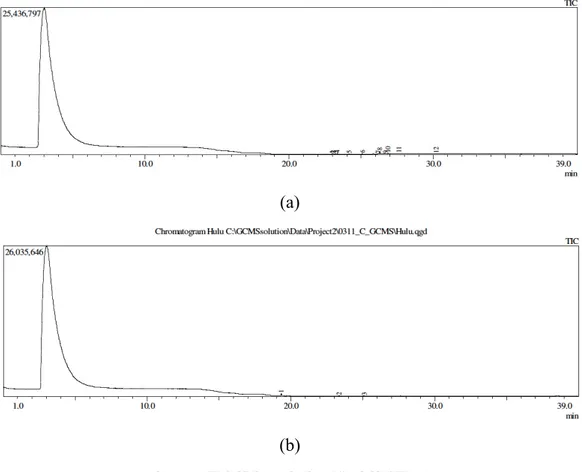 Gambar 4. Kromatogram Hasil Uji Contoh Air Tanah SPBU I (a) Sumur SPBU; (b) Sumur Hulu;  (c) Sumur Hilir