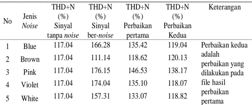 Tabel 2 Tabel nilai THD+N Hasil Perbaikan Suara