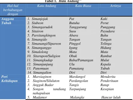 Tabel 1.  Hata Andung38 