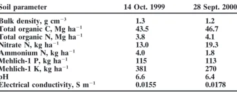 Table 1. Characteristics of the surface 20 cm of soil in experimentfields before treatment applications.