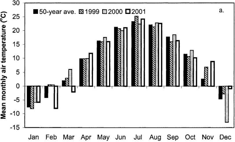 Fig. 1. (a) Monthly average daily temperature and (b) total precipitation for 2000, 2001, and the 50-yr average at a weather station located�1 km from the field sites.