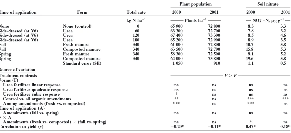 Table 4. Treatment means, analysis of variance, and correlation to yield for plant population and late-spring soil nitrate concentrationduring 2000 and 2001.