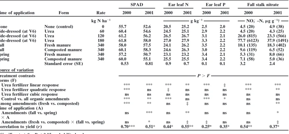 Table 5. Treatment means, analysis of variance, and correlation to grain yield for SPAD chlorophyll meter readings and corn ear leafN and P concentrations at growth stage R1, and fall stalk nitrate concentrations in 2000 and 2001.