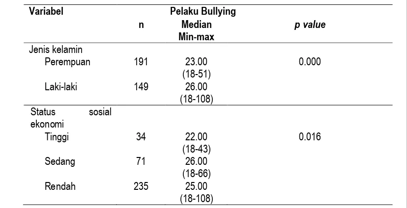 Tabel 2 Analisis hubungan faktor karakteristik remaja, status sosial ekonomi dan faktor keluarga dengan perilaku bullying (pelaku dan korban) 