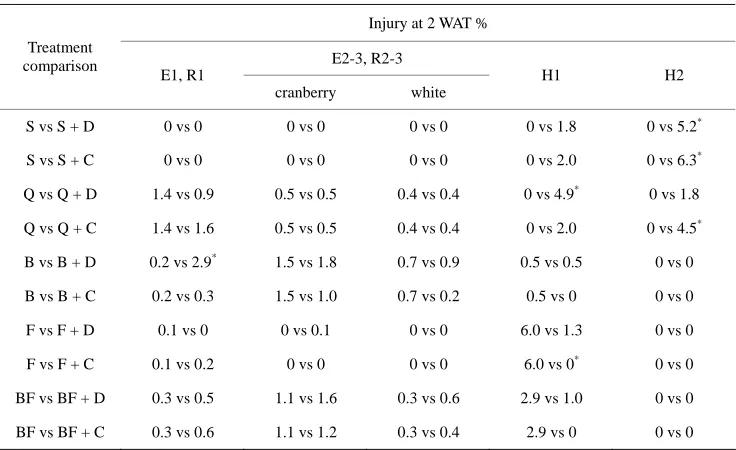 Table 3. Contrasts comparing edible bean injury 1 week after treatment (WAT) for herbicide and in-secticide treatment combinations at Exeter, Harrow and Ridgetown, ONa
