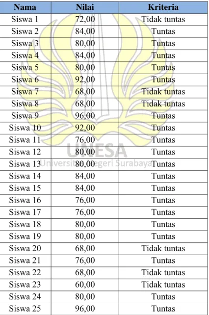 Tabel 3. Hasil Ketuntasan Siswa 