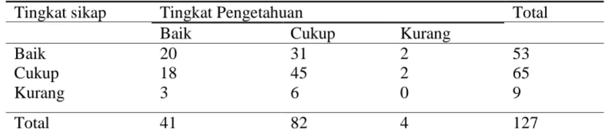 Tabel  3.  Distribusi  Frekuensi  Silang  Tingkat  Pengetahuan  dengan  Sikap  Remaja  Putri  Terhadap Pentingnya KonsumsiMakanan Mengandung  Zat Besi saat Menstruasi (N=127) 