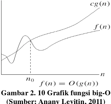 Gambar 2. 10 Grafik fungsi big-O 