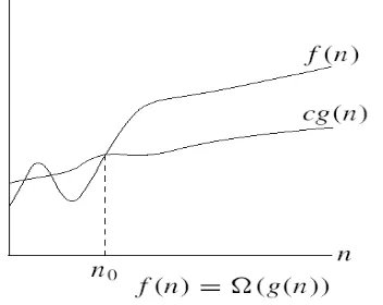 Gambar 2. 12 Grafik fungsi big- omega  (Sumber: Anany Levitin, 2011) 