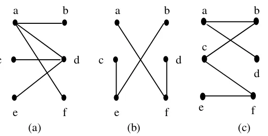 Gambar 2. 6 (a) dan (b) bukan pohon, sedangkan (c) adalah pohon 
