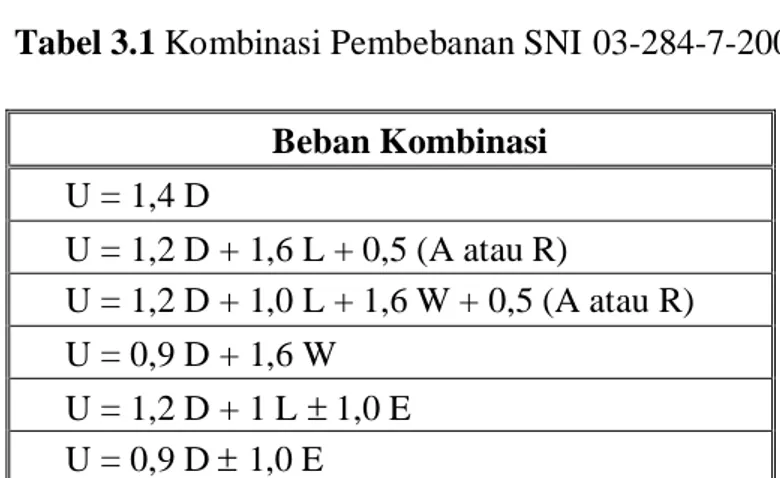 Tabel 3.1 Kombinasi Pembebanan SNI 03-284-7-2002