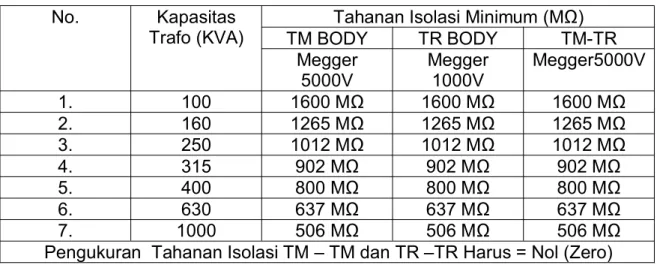 Tabel 3.1 Batasan Nilai Tahanan Isolasi Minimum Trafo Berdasarkan Kapasitas No. Kapasitas