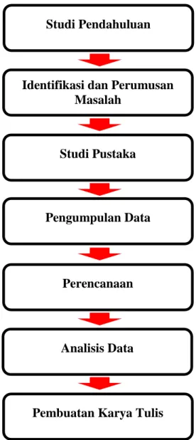 Gambar 3.2 Flowchart langkah-langkah penlitian Studi Pendahuluan 