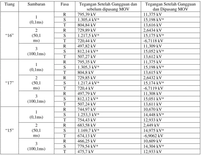Table 2 menunjukkan pengaruh pemasangan arrester  MOV pada saat terjadi sambaran petir langsung dan  sambaran induksi