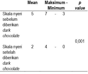 Tabel 6. Pengaruh pemberian dark chocolate terhadap penurunan tingkat 