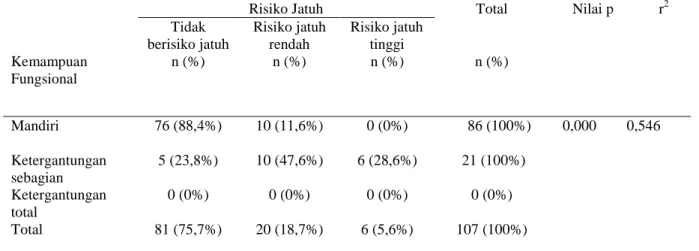 Tabel  4.  Hubungan  Kemampuan  Fungsional  dengan  Risiko  Jatuh  pada  Lansia  di  Posyandu  Lansia  Puskesmas 
