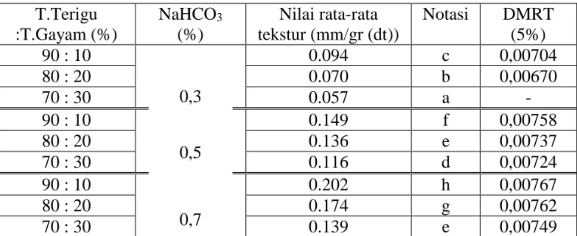 Tabel  8.  Nilai  rata-rata  perlakuan  subtitusi  tepung  gayam  pada  tepung  terigu   dengan penambahan NaHCO 3  terhadap tekstur crackers gayam  