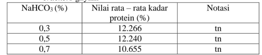 Tabel  3.  Nilai  rata-rata  kadar  protein  perlakuan  subtitusi  tepung    gayam  pada  tepung   terigu  crackers gayam