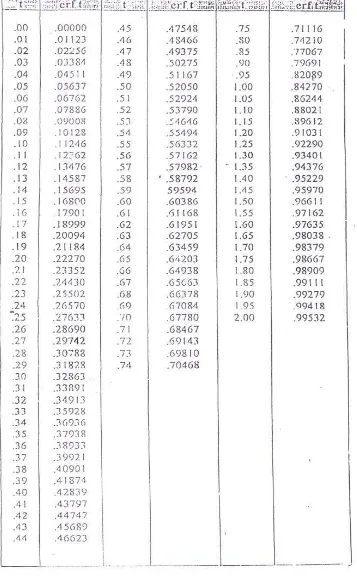 Tabel. 5.5 Harga erf (t) atau ert (hx) dari harga T 