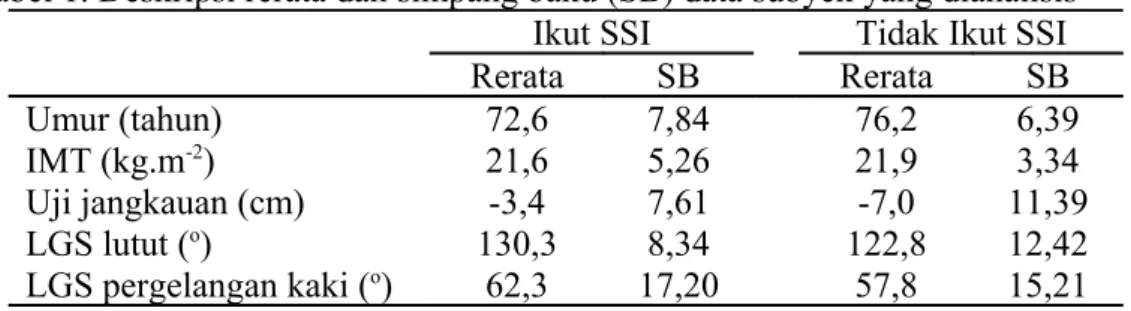 Tabel 1. Deskripsi rerata dan simpang baku (SB) data subyek yang dianalisis