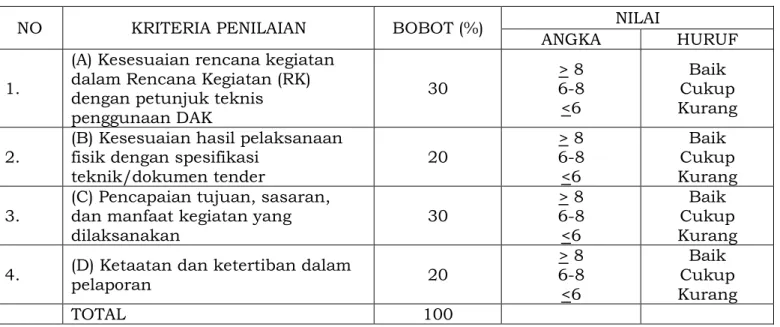 Tabel 3.1.2 Kriteria Penilaian 
