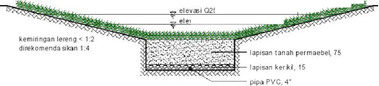 Gambar 9. Tipikal Drainase Swale Sistem Tergenang 