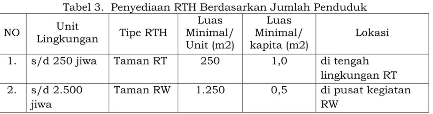 Tabel 3.  Penyediaan RTH Berdasarkan Jumlah Penduduk 