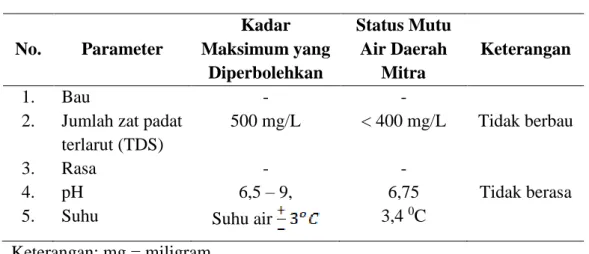 Tabel 3 Status Mutu Air yang Dihasilkan dari Metode Absorbsi  Termodifikasi  No.  Parameter  Kadar  Maksimum yang  Diperbolehkan  Status Mutu Air Daerah Mitra  Keterangan  1