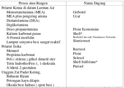 Tabel II.1. Proses-proses Penyingkiran Karbon Dioksida dan Belerang