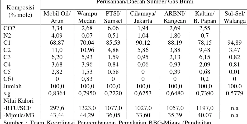 Tabel II.2. Karakteristik/kualitas Gas Bumi di Indonesia