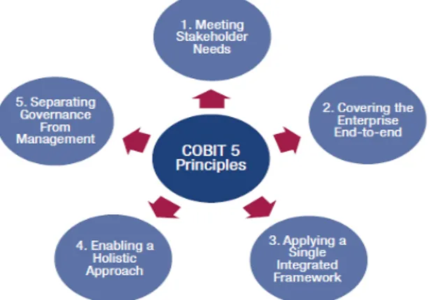 Gambar 2.1 Prinsip COBIT 5 (ISACA, 2012) 