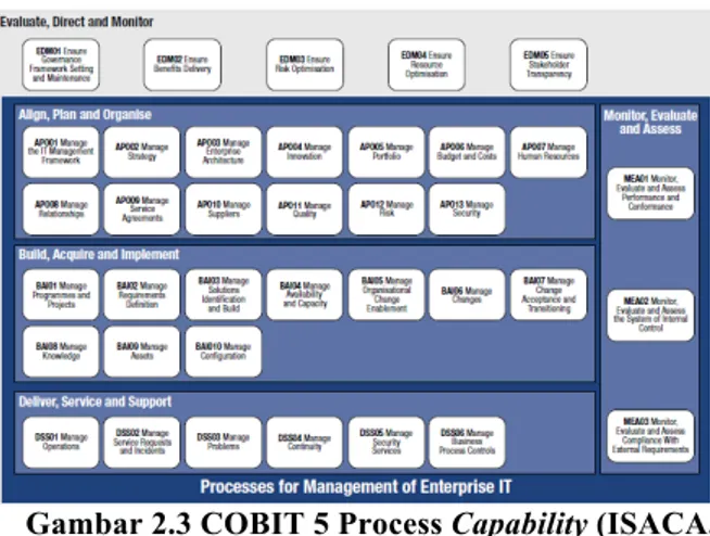 Gambar 2.3 COBIT 5 Process Capability (ISACA,  2012) 
