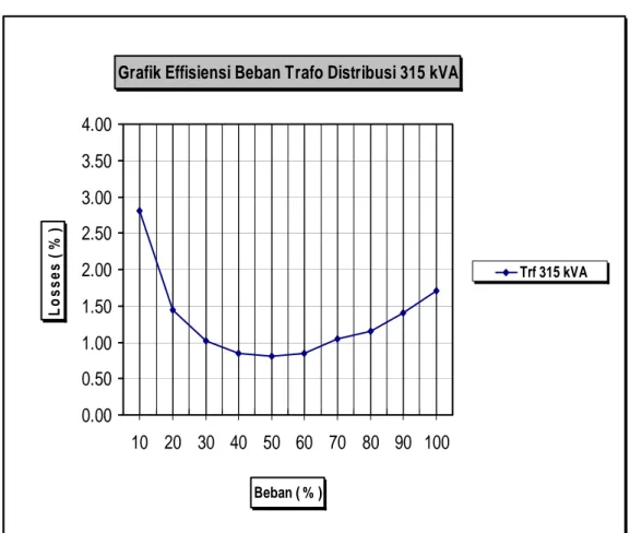 Grafik 3.1  Effisiensi Beban Trafo Distribusi 315 kVA 